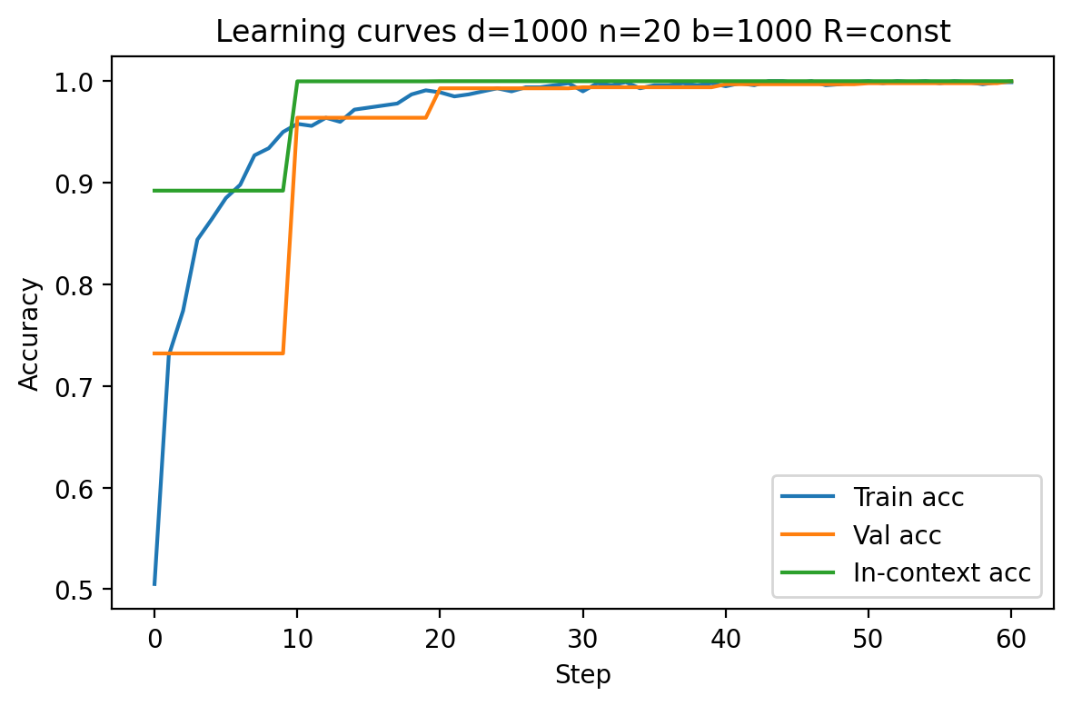 Learning curves for d=1000 with constant R showing gradual convergence to 1.0
