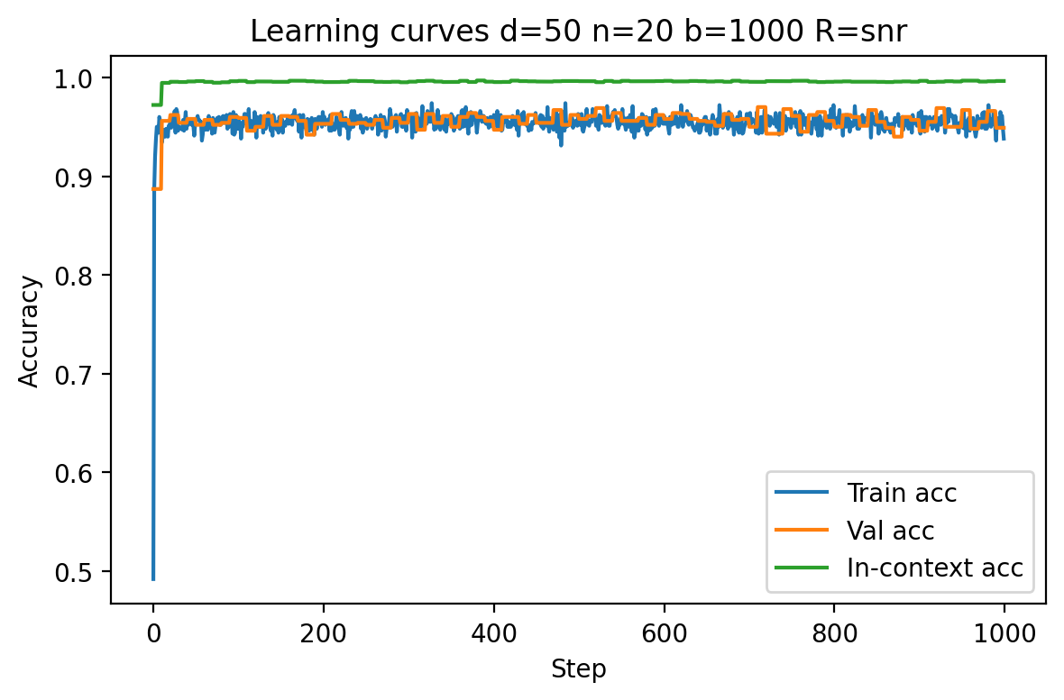 Learning curves for d=50 with SNR-scaled R showing train, validation, and in-context accuracy over training steps