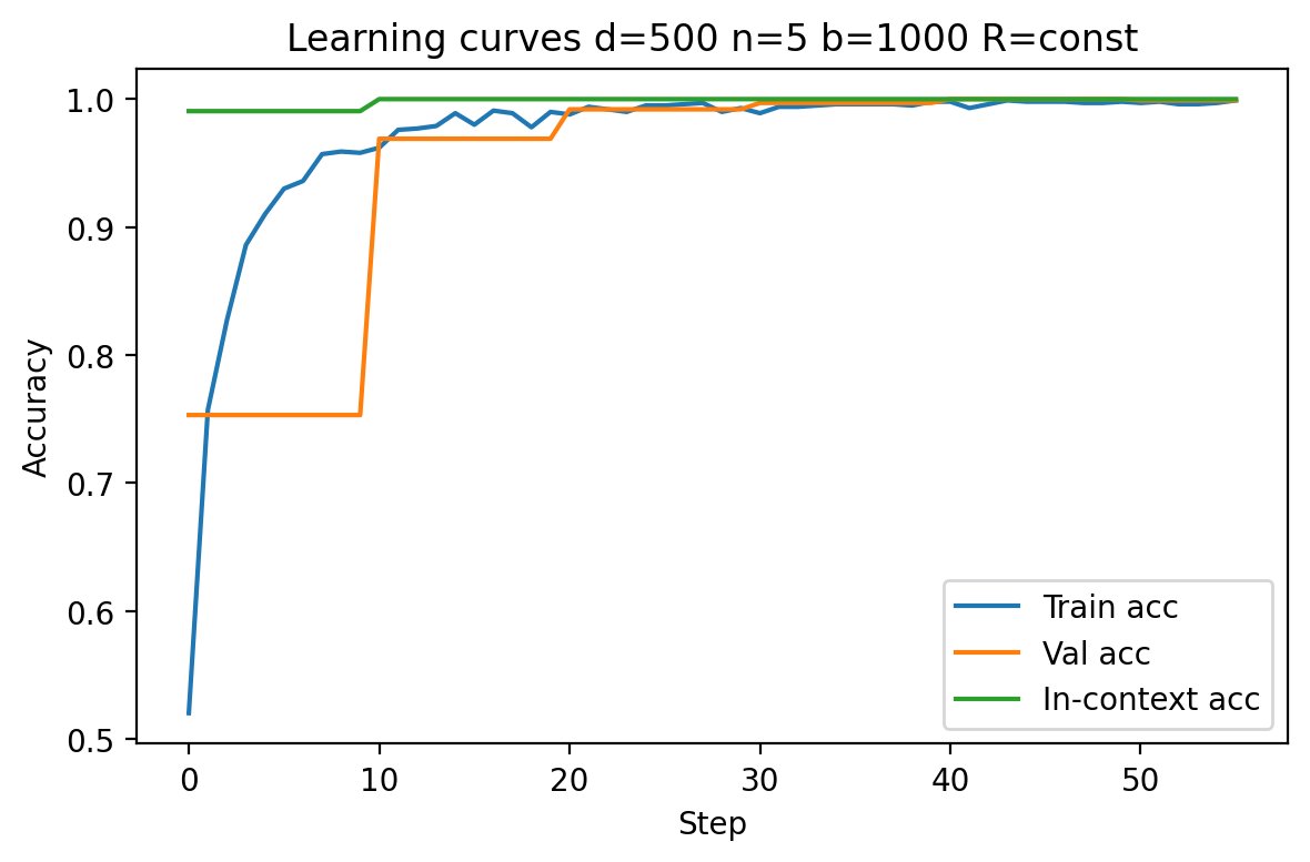Learning curves with only 5 context examples showing validation starting at 0.75