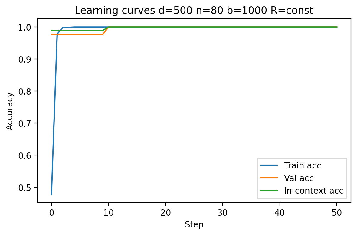 Learning curves with 80 context examples showing near-instant convergence