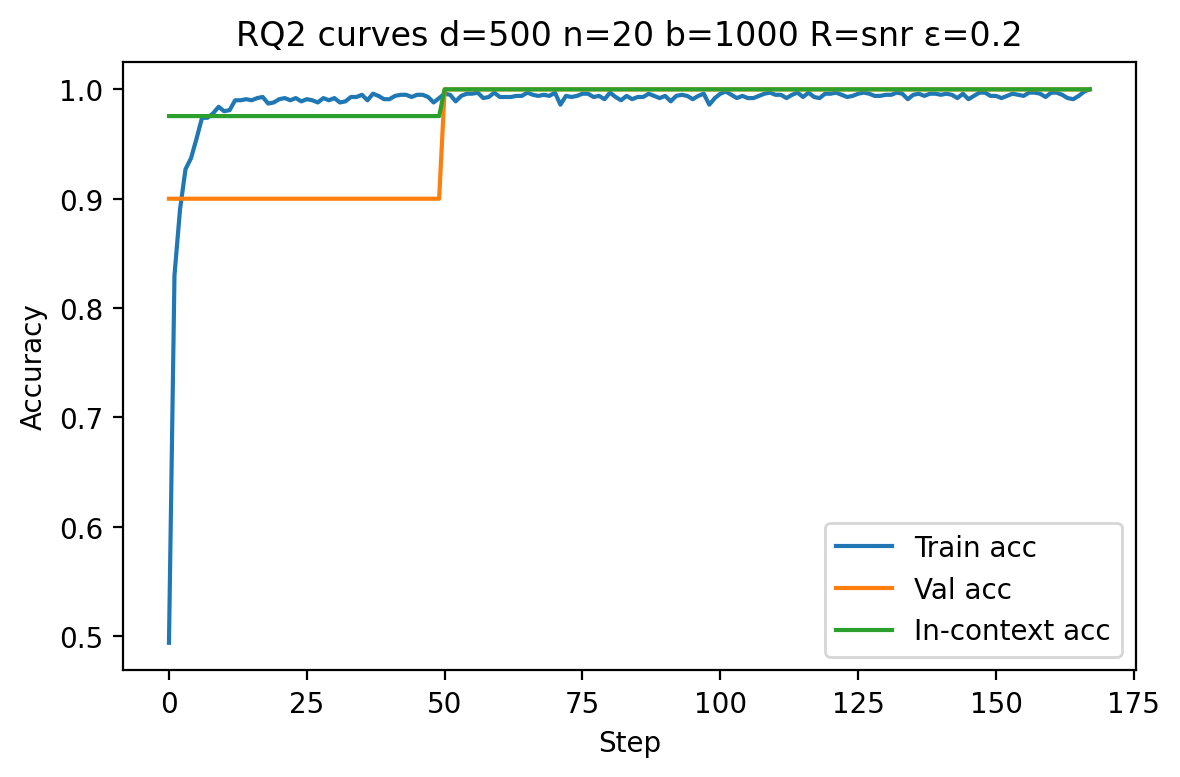 Benign overfitting at 20% noise: in-context accuracy reaches 1.0 while validation also reaches 1.0