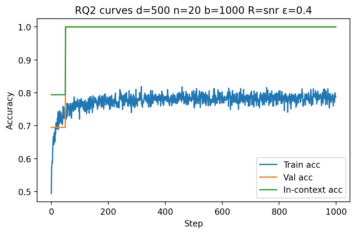 Strong benign overfitting at 40% noise: in-context accuracy reaches 1.0, train accuracy caps around 0.8