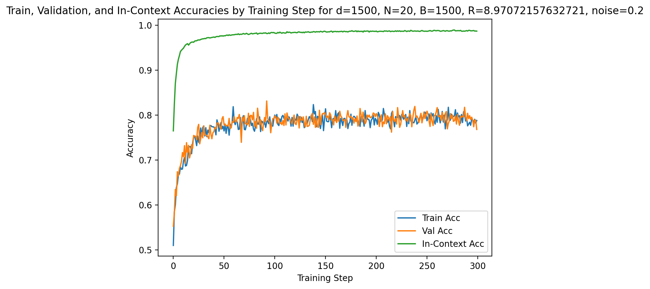 Benign overfitting restored with high signal strength R=8.97: in-context accuracy near 1.0, validation near 0.8