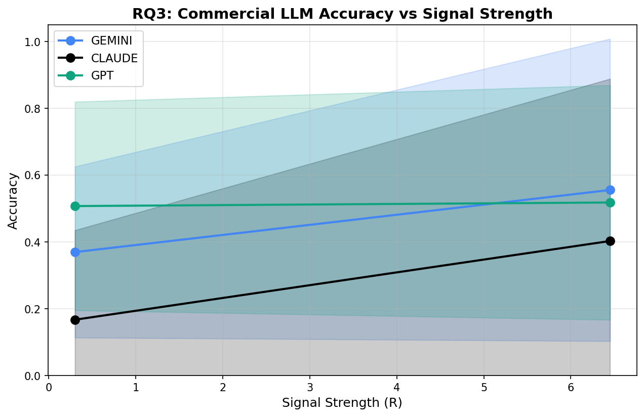 Commercial LLM accuracy vs signal strength R for Gemini, Claude, and GPT