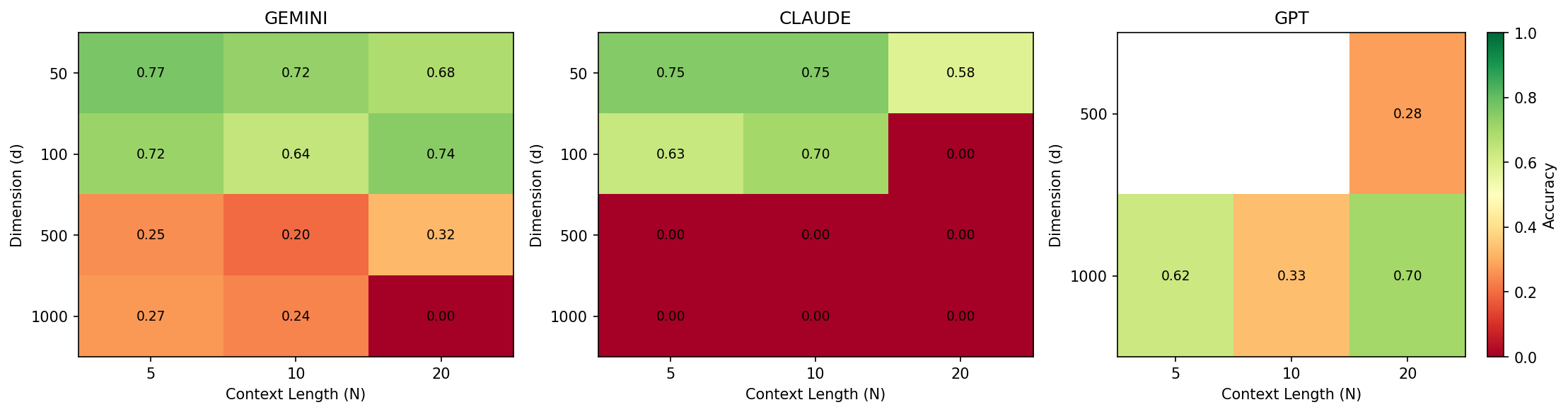 Heatmap comparing accuracy of Gemini, Claude, and GPT across dimension and context length